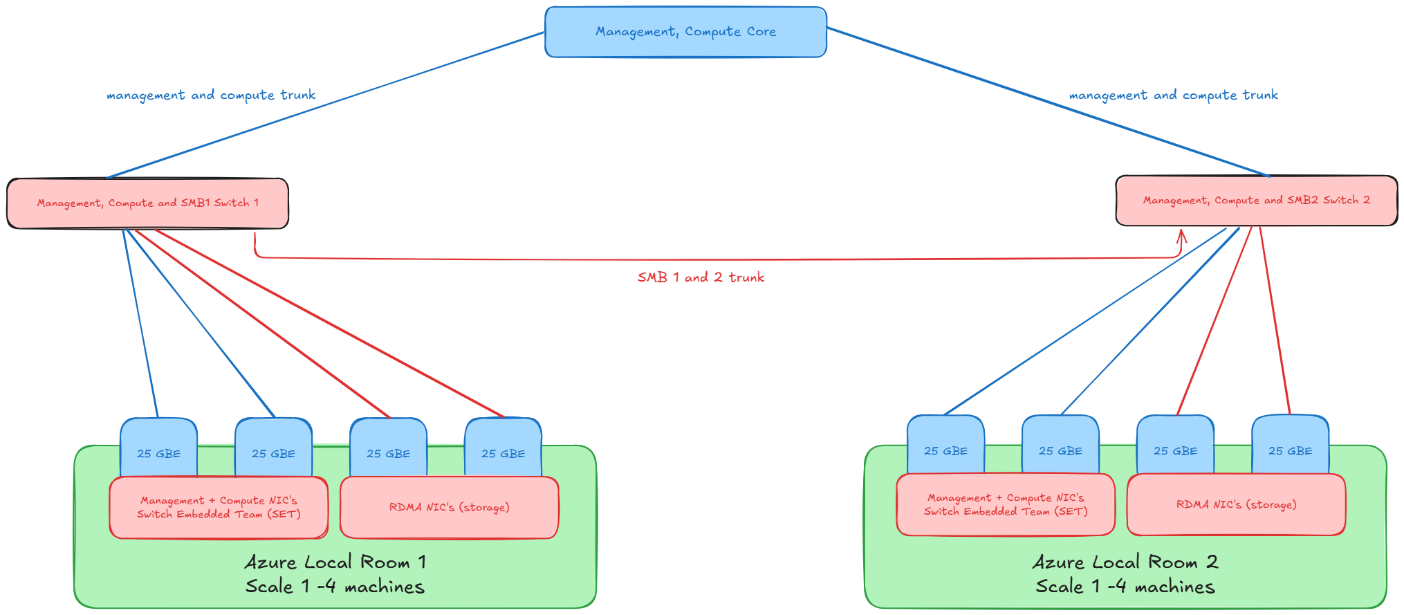 Single TOR per Room Diagram